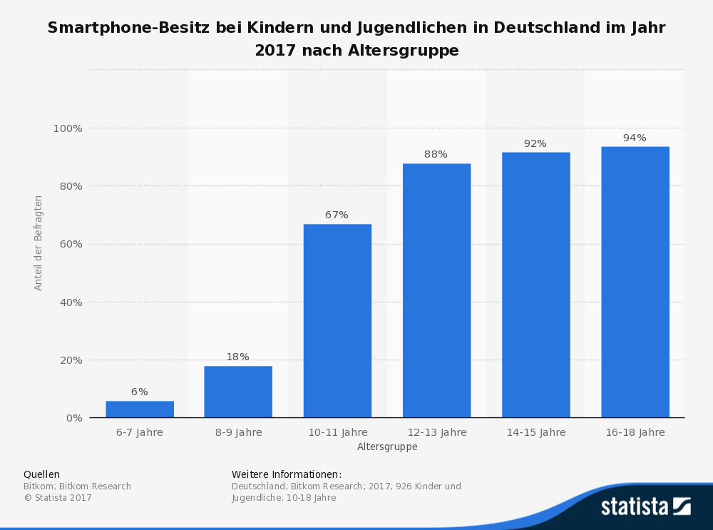 statistic_id1106_smartphone-besitz-bei-kindern-und-jugendlichen-in-deutschland-2017